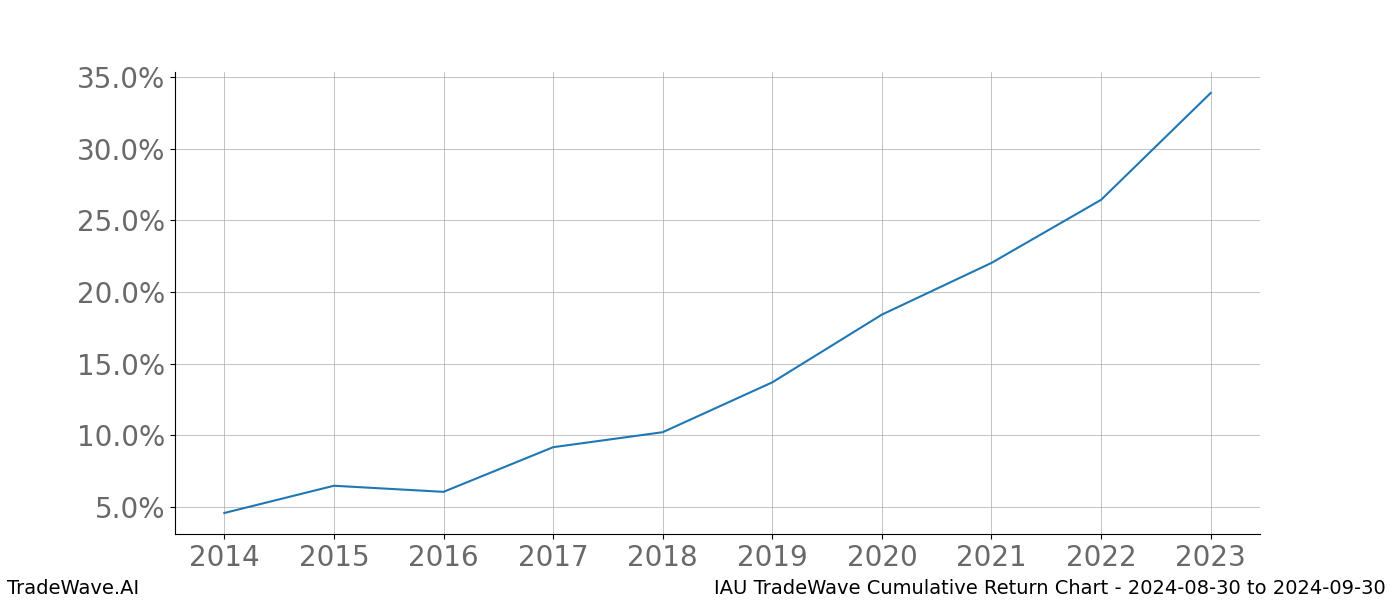 Cumulative chart IAU for date range: 2024-08-30 to 2024-09-30 - this chart shows the cumulative return of the TradeWave opportunity date range for IAU when bought on 2024-08-30 and sold on 2024-09-30 - this percent chart shows the capital growth for the date range over the past 10 years 