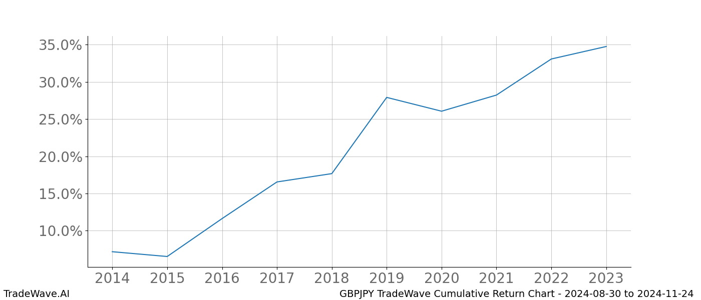 Cumulative chart GBPJPY for date range: 2024-08-30 to 2024-11-24 - this chart shows the cumulative return of the TradeWave opportunity date range for GBPJPY when bought on 2024-08-30 and sold on 2024-11-24 - this percent chart shows the capital growth for the date range over the past 10 years 