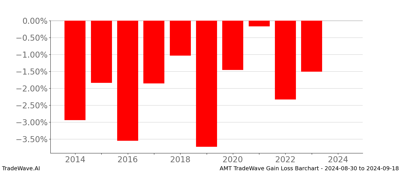 Gain/Loss barchart AMT for date range: 2024-08-30 to 2024-09-18 - this chart shows the gain/loss of the TradeWave opportunity for AMT buying on 2024-08-30 and selling it on 2024-09-18 - this barchart is showing 10 years of history