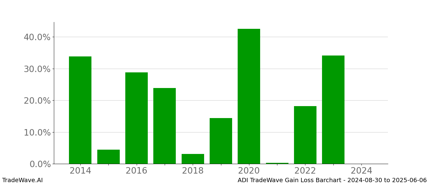 Gain/Loss barchart ADI for date range: 2024-08-30 to 2025-06-06 - this chart shows the gain/loss of the TradeWave opportunity for ADI buying on 2024-08-30 and selling it on 2025-06-06 - this barchart is showing 10 years of history