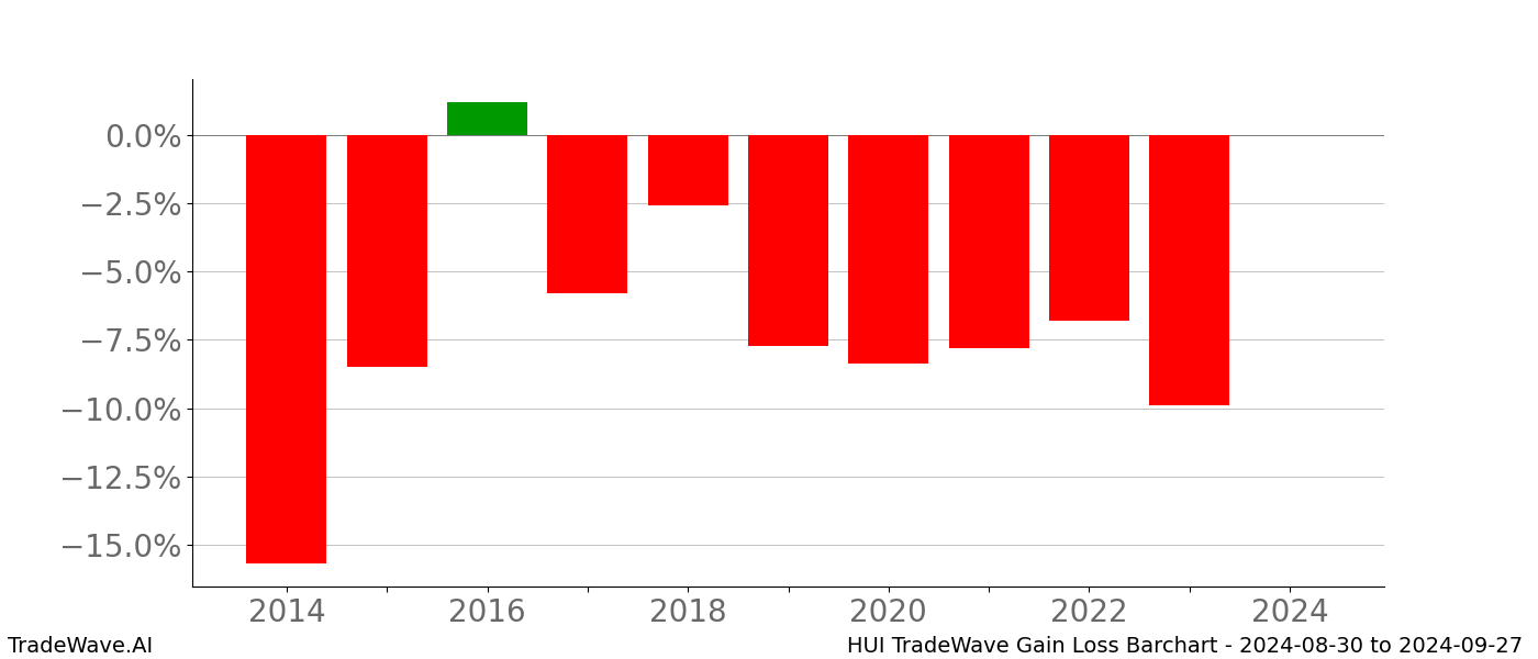 Gain/Loss barchart HUI for date range: 2024-08-30 to 2024-09-27 - this chart shows the gain/loss of the TradeWave opportunity for HUI buying on 2024-08-30 and selling it on 2024-09-27 - this barchart is showing 10 years of history