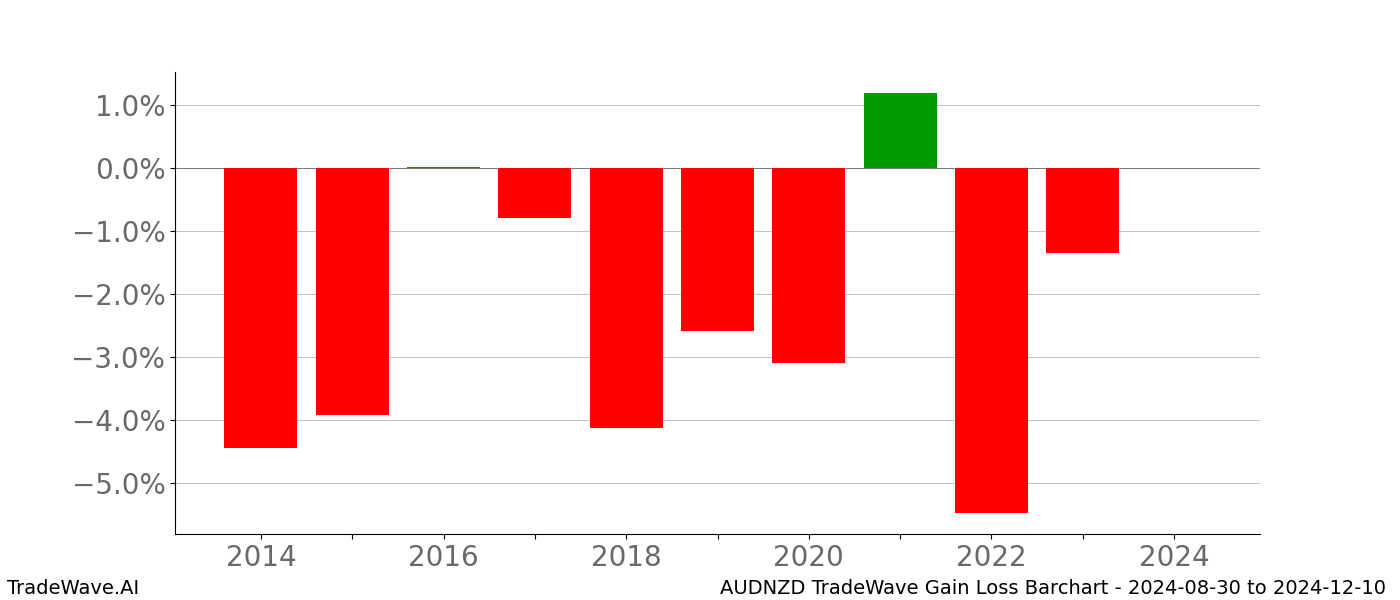 Gain/Loss barchart AUDNZD for date range: 2024-08-30 to 2024-12-10 - this chart shows the gain/loss of the TradeWave opportunity for AUDNZD buying on 2024-08-30 and selling it on 2024-12-10 - this barchart is showing 10 years of history