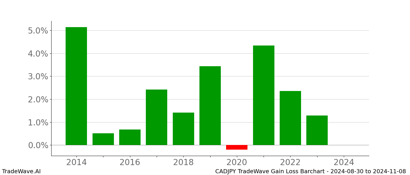 Gain/Loss barchart CADJPY for date range: 2024-08-30 to 2024-11-08 - this chart shows the gain/loss of the TradeWave opportunity for CADJPY buying on 2024-08-30 and selling it on 2024-11-08 - this barchart is showing 10 years of history