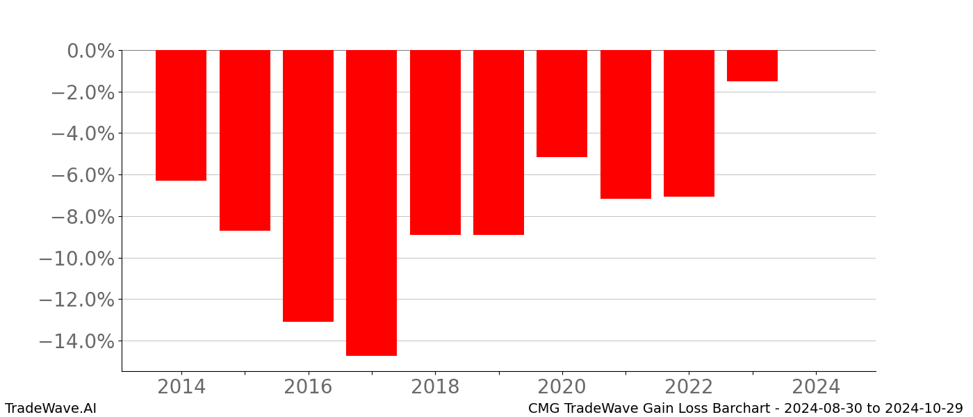 Gain/Loss barchart CMG for date range: 2024-08-30 to 2024-10-29 - this chart shows the gain/loss of the TradeWave opportunity for CMG buying on 2024-08-30 and selling it on 2024-10-29 - this barchart is showing 10 years of history