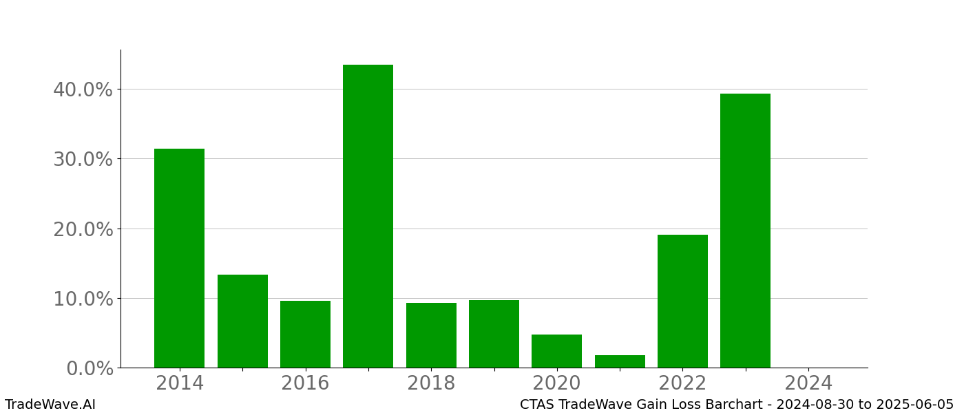 Gain/Loss barchart CTAS for date range: 2024-08-30 to 2025-06-05 - this chart shows the gain/loss of the TradeWave opportunity for CTAS buying on 2024-08-30 and selling it on 2025-06-05 - this barchart is showing 10 years of history