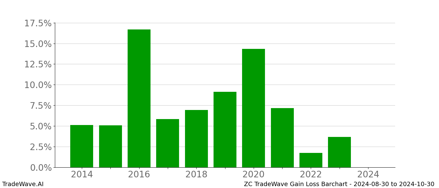 Gain/Loss barchart ZC for date range: 2024-08-30 to 2024-10-30 - this chart shows the gain/loss of the TradeWave opportunity for ZC buying on 2024-08-30 and selling it on 2024-10-30 - this barchart is showing 10 years of history