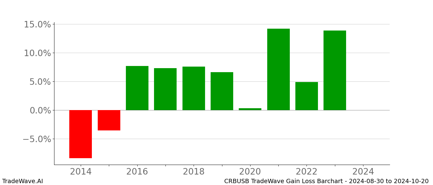 Gain/Loss barchart CRBUSB for date range: 2024-08-30 to 2024-10-20 - this chart shows the gain/loss of the TradeWave opportunity for CRBUSB buying on 2024-08-30 and selling it on 2024-10-20 - this barchart is showing 10 years of history