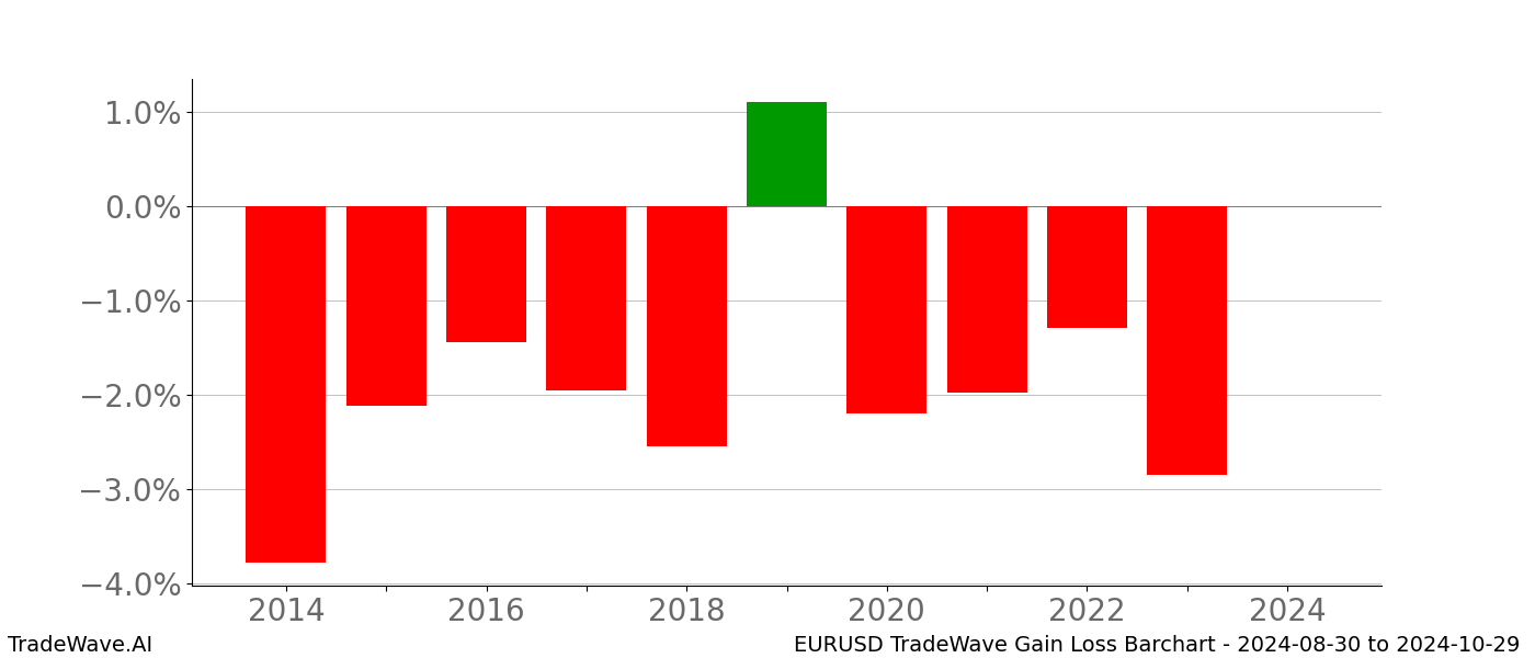 Gain/Loss barchart EURUSD for date range: 2024-08-30 to 2024-10-29 - this chart shows the gain/loss of the TradeWave opportunity for EURUSD buying on 2024-08-30 and selling it on 2024-10-29 - this barchart is showing 10 years of history