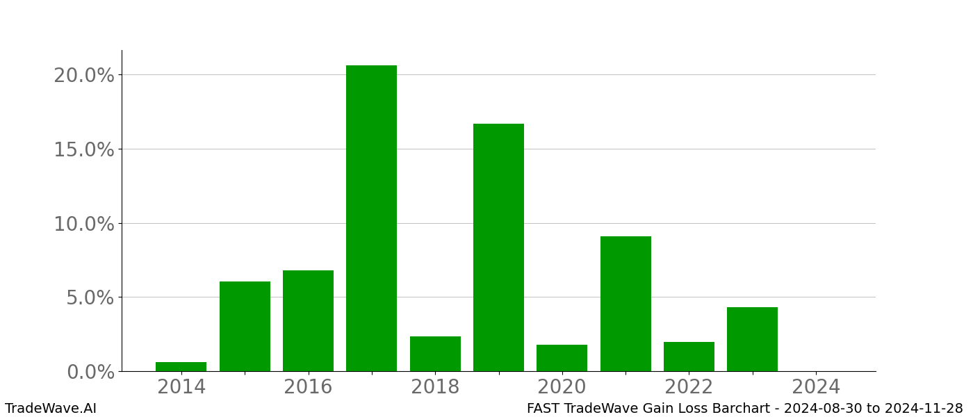 Gain/Loss barchart FAST for date range: 2024-08-30 to 2024-11-28 - this chart shows the gain/loss of the TradeWave opportunity for FAST buying on 2024-08-30 and selling it on 2024-11-28 - this barchart is showing 10 years of history