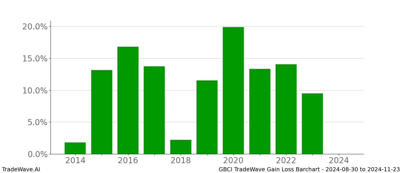 Gain/Loss barchart GBCI for date range: 2024-08-30 to 2024-11-23 - this chart shows the gain/loss of the TradeWave opportunity for GBCI buying on 2024-08-30 and selling it on 2024-11-23 - this barchart is showing 10 years of history