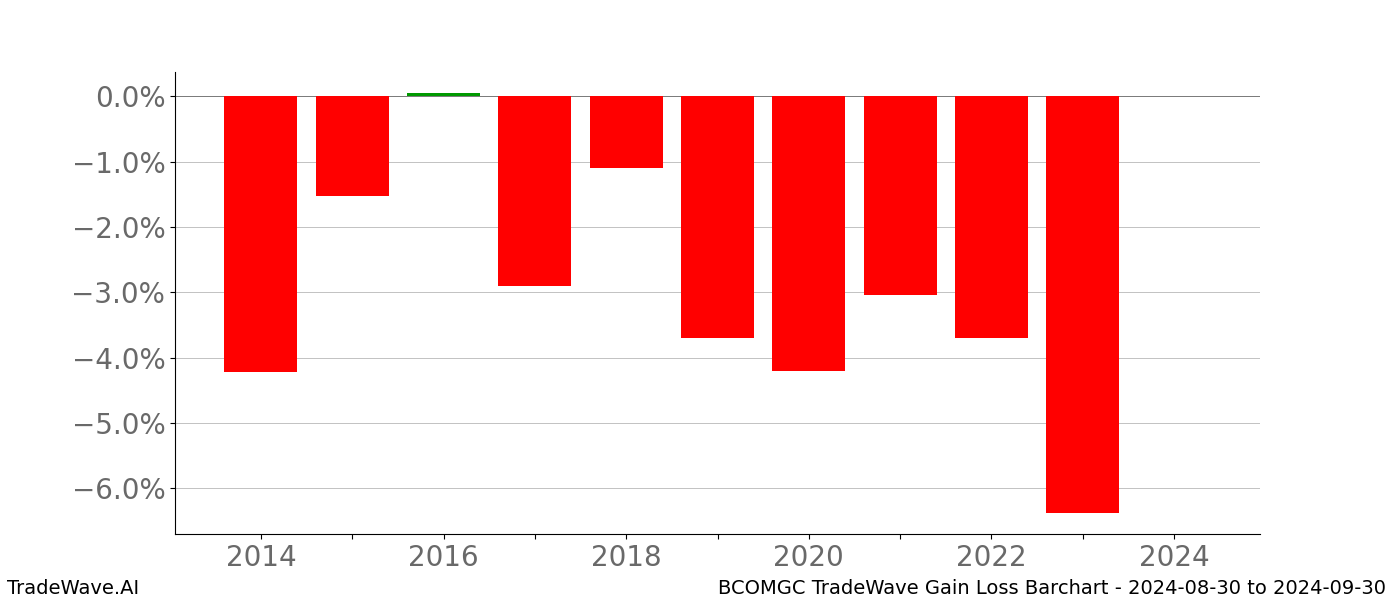 Gain/Loss barchart BCOMGC for date range: 2024-08-30 to 2024-09-30 - this chart shows the gain/loss of the TradeWave opportunity for BCOMGC buying on 2024-08-30 and selling it on 2024-09-30 - this barchart is showing 10 years of history