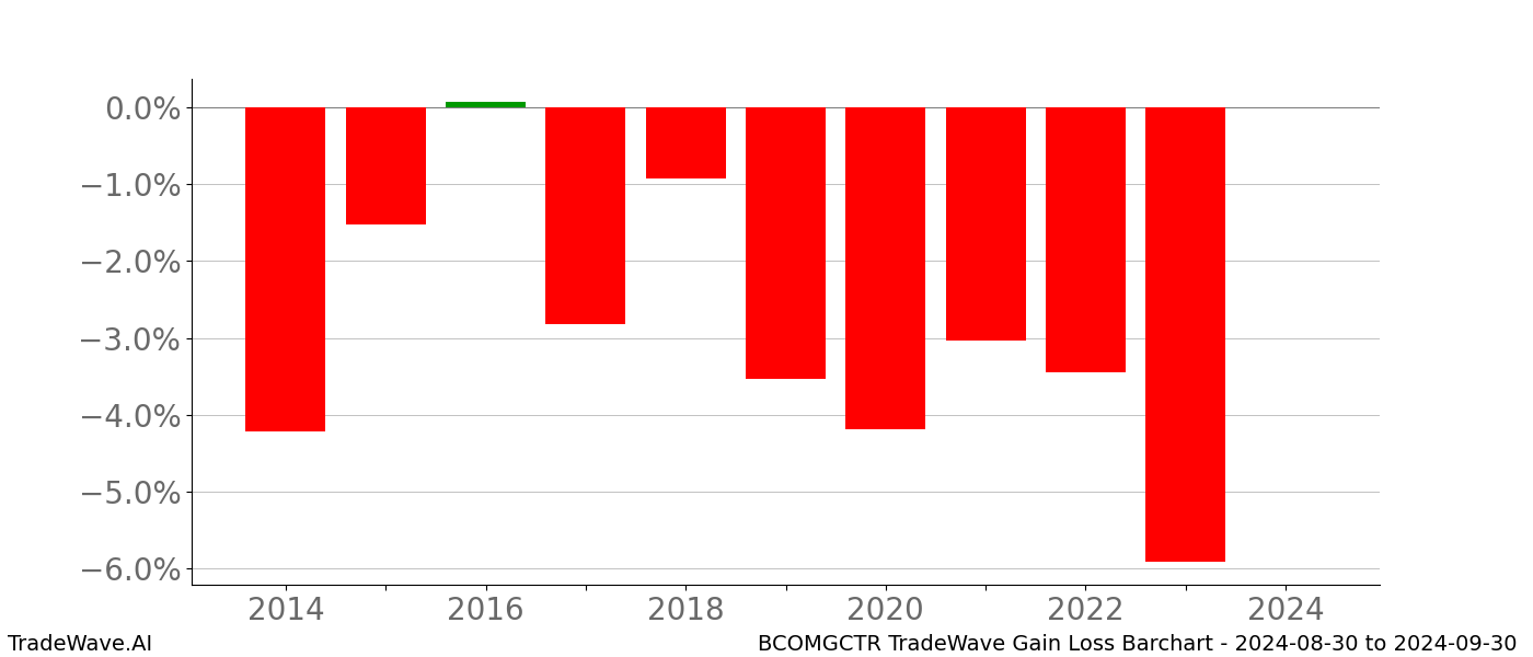 Gain/Loss barchart BCOMGCTR for date range: 2024-08-30 to 2024-09-30 - this chart shows the gain/loss of the TradeWave opportunity for BCOMGCTR buying on 2024-08-30 and selling it on 2024-09-30 - this barchart is showing 10 years of history