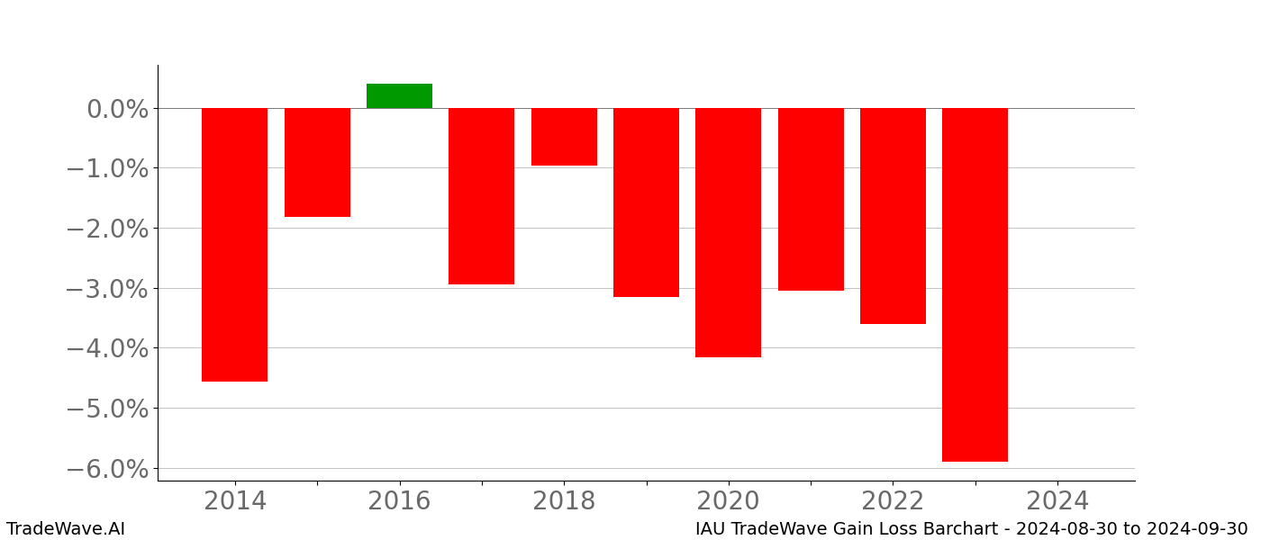 Gain/Loss barchart IAU for date range: 2024-08-30 to 2024-09-30 - this chart shows the gain/loss of the TradeWave opportunity for IAU buying on 2024-08-30 and selling it on 2024-09-30 - this barchart is showing 10 years of history