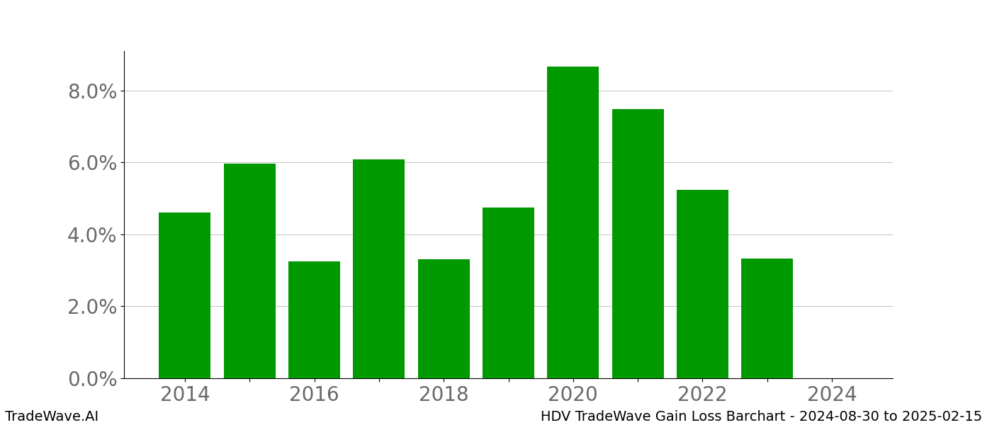 Gain/Loss barchart HDV for date range: 2024-08-30 to 2025-02-15 - this chart shows the gain/loss of the TradeWave opportunity for HDV buying on 2024-08-30 and selling it on 2025-02-15 - this barchart is showing 10 years of history