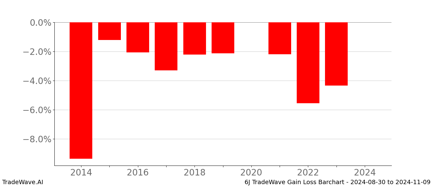 Gain/Loss barchart 6J for date range: 2024-08-30 to 2024-11-09 - this chart shows the gain/loss of the TradeWave opportunity for 6J buying on 2024-08-30 and selling it on 2024-11-09 - this barchart is showing 10 years of history