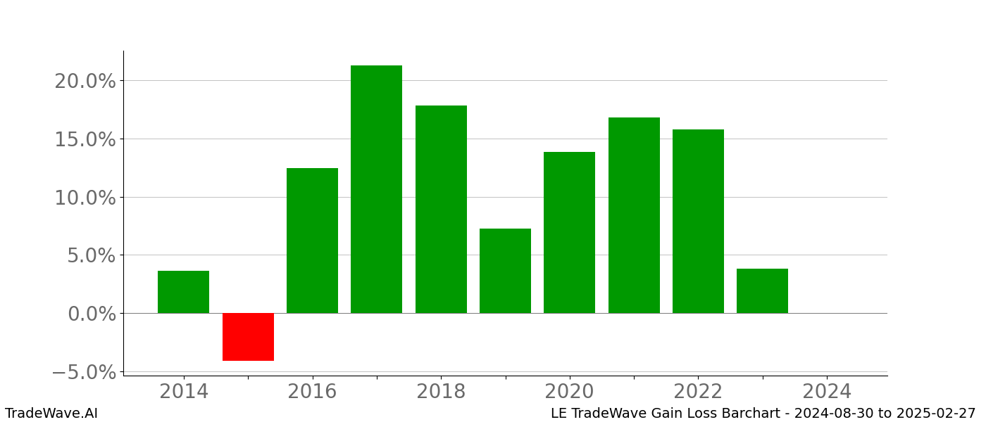 Gain/Loss barchart LE for date range: 2024-08-30 to 2025-02-27 - this chart shows the gain/loss of the TradeWave opportunity for LE buying on 2024-08-30 and selling it on 2025-02-27 - this barchart is showing 10 years of history