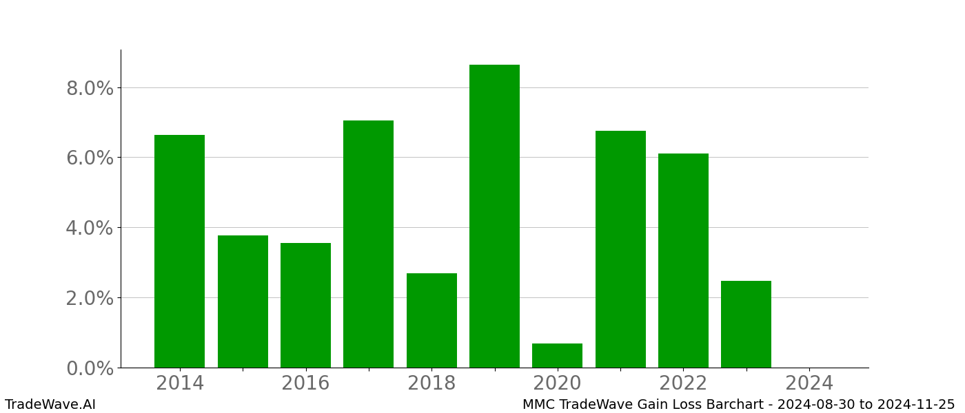 Gain/Loss barchart MMC for date range: 2024-08-30 to 2024-11-25 - this chart shows the gain/loss of the TradeWave opportunity for MMC buying on 2024-08-30 and selling it on 2024-11-25 - this barchart is showing 10 years of history