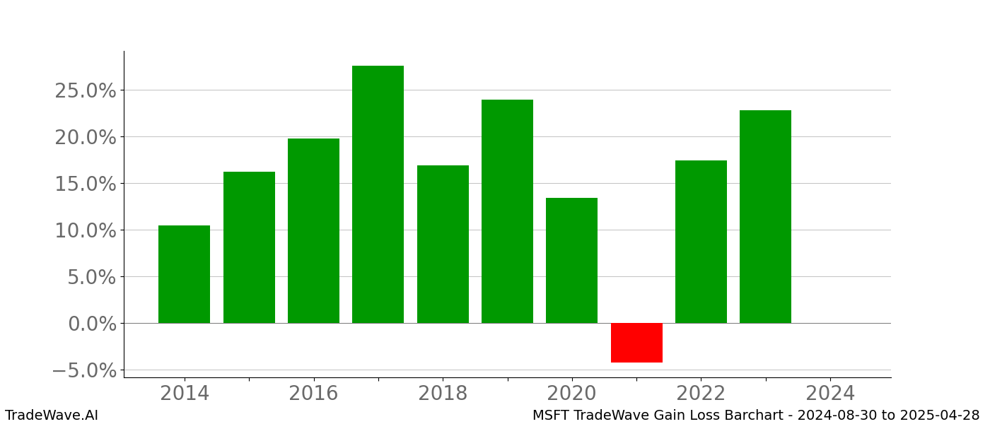 Gain/Loss barchart MSFT for date range: 2024-08-30 to 2025-04-28 - this chart shows the gain/loss of the TradeWave opportunity for MSFT buying on 2024-08-30 and selling it on 2025-04-28 - this barchart is showing 10 years of history