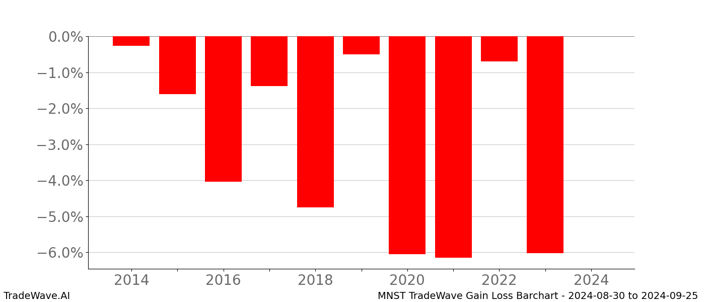 Gain/Loss barchart MNST for date range: 2024-08-30 to 2024-09-25 - this chart shows the gain/loss of the TradeWave opportunity for MNST buying on 2024-08-30 and selling it on 2024-09-25 - this barchart is showing 10 years of history