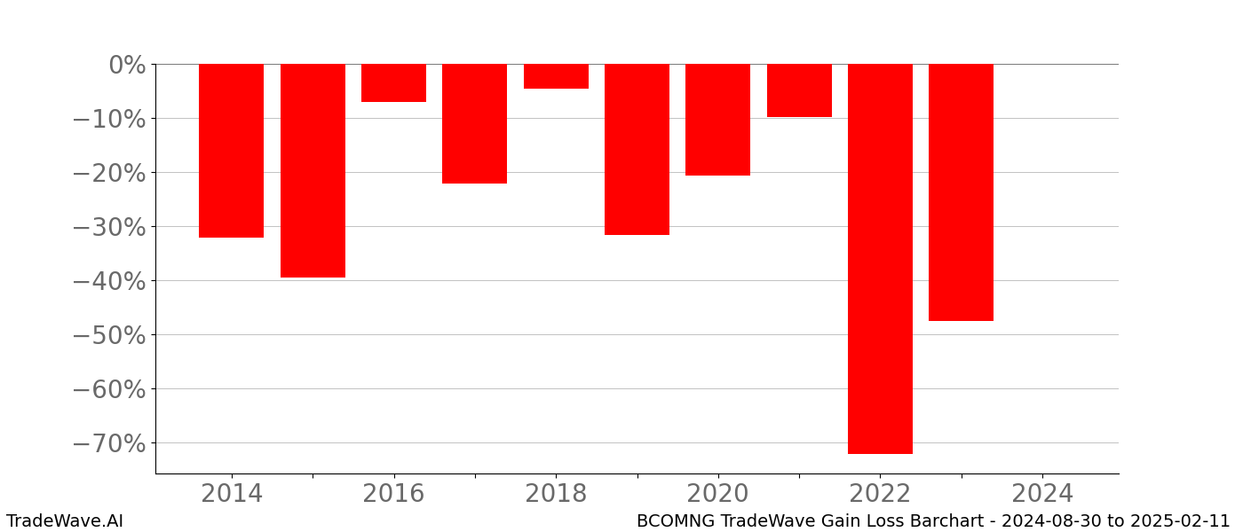 Gain/Loss barchart BCOMNG for date range: 2024-08-30 to 2025-02-11 - this chart shows the gain/loss of the TradeWave opportunity for BCOMNG buying on 2024-08-30 and selling it on 2025-02-11 - this barchart is showing 10 years of history
