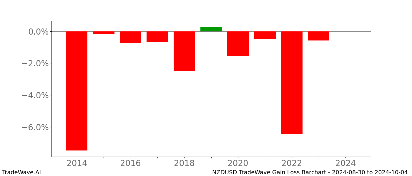 Gain/Loss barchart NZDUSD for date range: 2024-08-30 to 2024-10-04 - this chart shows the gain/loss of the TradeWave opportunity for NZDUSD buying on 2024-08-30 and selling it on 2024-10-04 - this barchart is showing 10 years of history