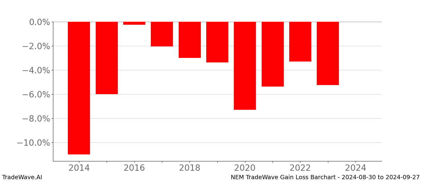 Gain/Loss barchart NEM for date range: 2024-08-30 to 2024-09-27 - this chart shows the gain/loss of the TradeWave opportunity for NEM buying on 2024-08-30 and selling it on 2024-09-27 - this barchart is showing 10 years of history