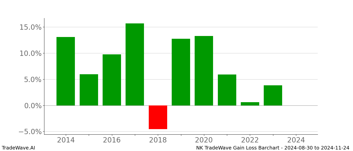 Gain/Loss barchart NK for date range: 2024-08-30 to 2024-11-24 - this chart shows the gain/loss of the TradeWave opportunity for NK buying on 2024-08-30 and selling it on 2024-11-24 - this barchart is showing 10 years of history