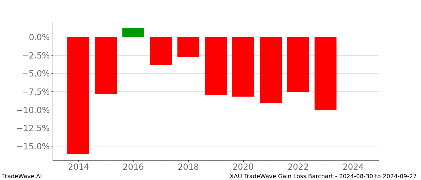 Gain/Loss barchart XAU for date range: 2024-08-30 to 2024-09-27 - this chart shows the gain/loss of the TradeWave opportunity for XAU buying on 2024-08-30 and selling it on 2024-09-27 - this barchart is showing 10 years of history