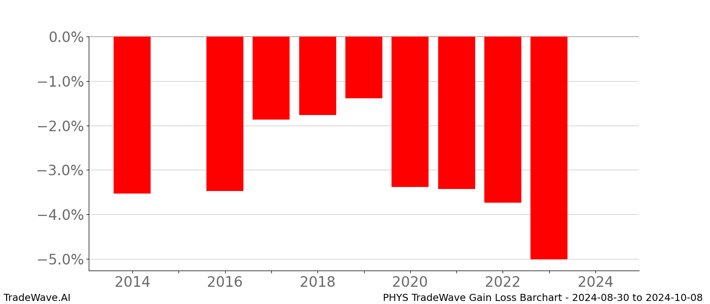 Gain/Loss barchart PHYS for date range: 2024-08-30 to 2024-10-08 - this chart shows the gain/loss of the TradeWave opportunity for PHYS buying on 2024-08-30 and selling it on 2024-10-08 - this barchart is showing 10 years of history