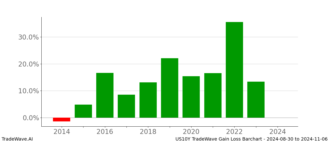 Gain/Loss barchart US10Y for date range: 2024-08-30 to 2024-11-06 - this chart shows the gain/loss of the TradeWave opportunity for US10Y buying on 2024-08-30 and selling it on 2024-11-06 - this barchart is showing 10 years of history