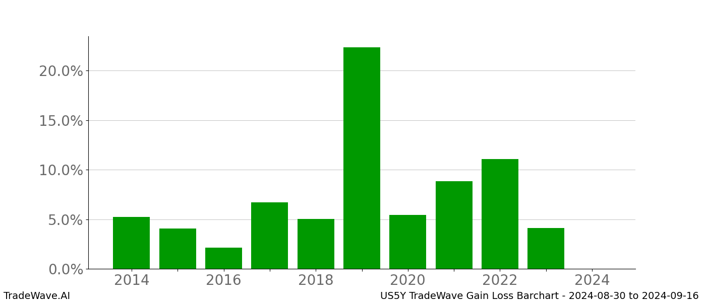 Gain/Loss barchart US5Y for date range: 2024-08-30 to 2024-09-16 - this chart shows the gain/loss of the TradeWave opportunity for US5Y buying on 2024-08-30 and selling it on 2024-09-16 - this barchart is showing 10 years of history