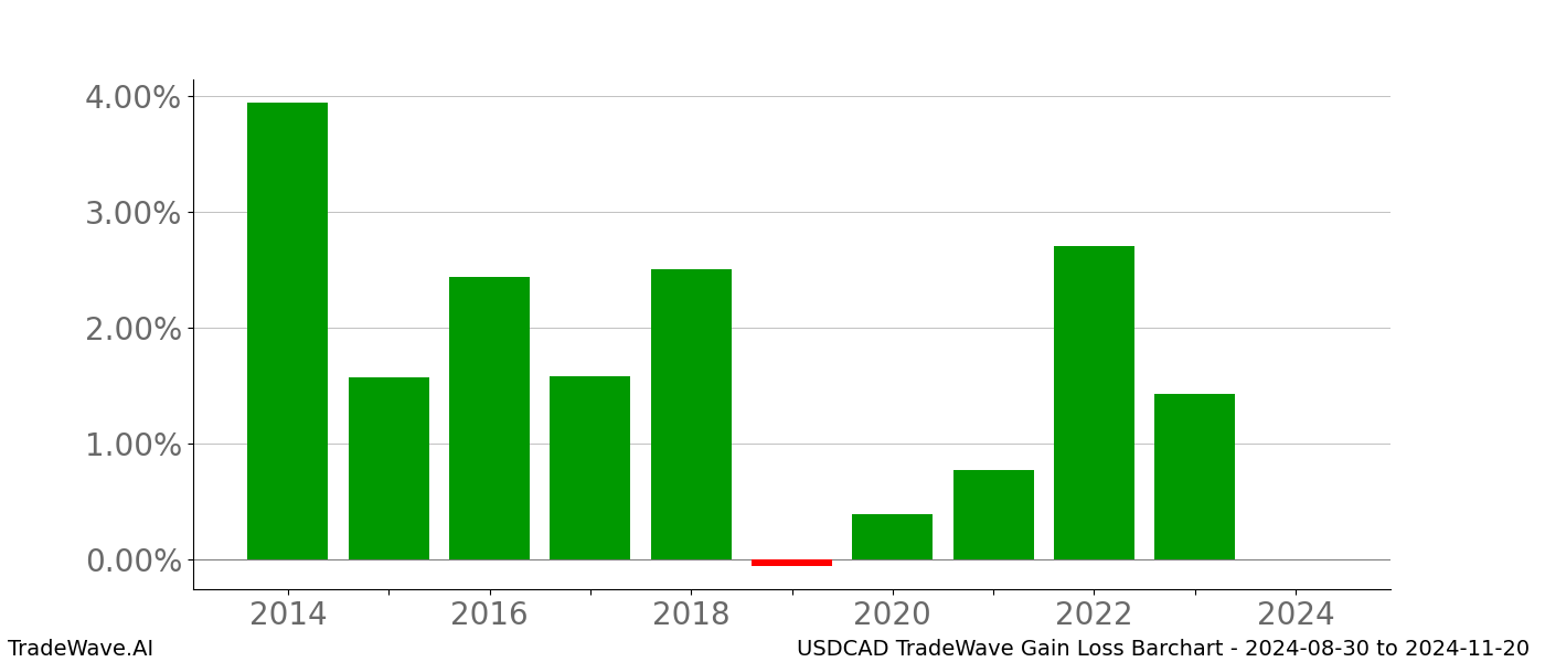 Gain/Loss barchart USDCAD for date range: 2024-08-30 to 2024-11-20 - this chart shows the gain/loss of the TradeWave opportunity for USDCAD buying on 2024-08-30 and selling it on 2024-11-20 - this barchart is showing 10 years of history