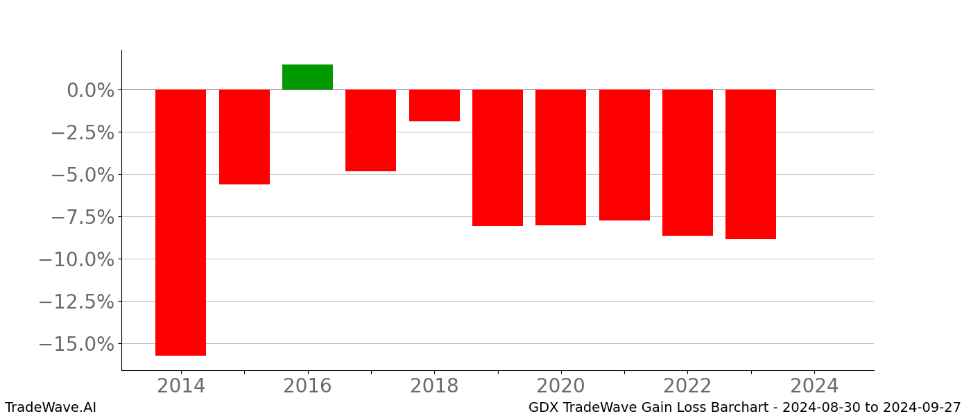 Gain/Loss barchart GDX for date range: 2024-08-30 to 2024-09-27 - this chart shows the gain/loss of the TradeWave opportunity for GDX buying on 2024-08-30 and selling it on 2024-09-27 - this barchart is showing 10 years of history