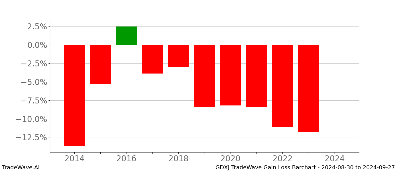 Gain/Loss barchart GDXJ for date range: 2024-08-30 to 2024-09-27 - this chart shows the gain/loss of the TradeWave opportunity for GDXJ buying on 2024-08-30 and selling it on 2024-09-27 - this barchart is showing 10 years of history