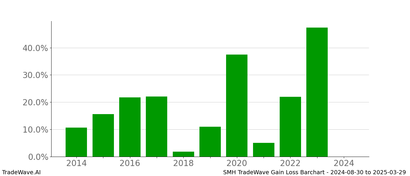 Gain/Loss barchart SMH for date range: 2024-08-30 to 2025-03-29 - this chart shows the gain/loss of the TradeWave opportunity for SMH buying on 2024-08-30 and selling it on 2025-03-29 - this barchart is showing 10 years of history