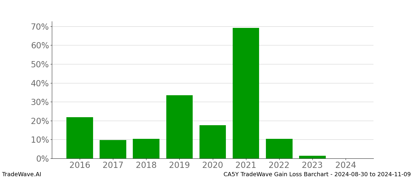 Gain/Loss barchart CA5Y for date range: 2024-08-30 to 2024-11-09 - this chart shows the gain/loss of the TradeWave opportunity for CA5Y buying on 2024-08-30 and selling it on 2024-11-09 - this barchart is showing 8 years of history