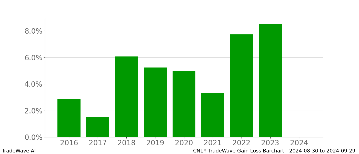 Gain/Loss barchart CN1Y for date range: 2024-08-30 to 2024-09-29 - this chart shows the gain/loss of the TradeWave opportunity for CN1Y buying on 2024-08-30 and selling it on 2024-09-29 - this barchart is showing 8 years of history