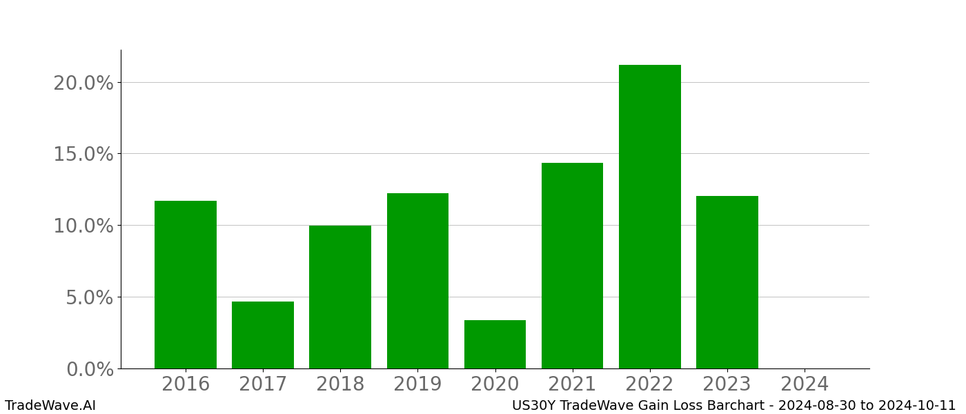 Gain/Loss barchart US30Y for date range: 2024-08-30 to 2024-10-11 - this chart shows the gain/loss of the TradeWave opportunity for US30Y buying on 2024-08-30 and selling it on 2024-10-11 - this barchart is showing 8 years of history