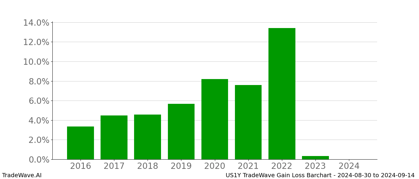 Gain/Loss barchart US1Y for date range: 2024-08-30 to 2024-09-14 - this chart shows the gain/loss of the TradeWave opportunity for US1Y buying on 2024-08-30 and selling it on 2024-09-14 - this barchart is showing 8 years of history