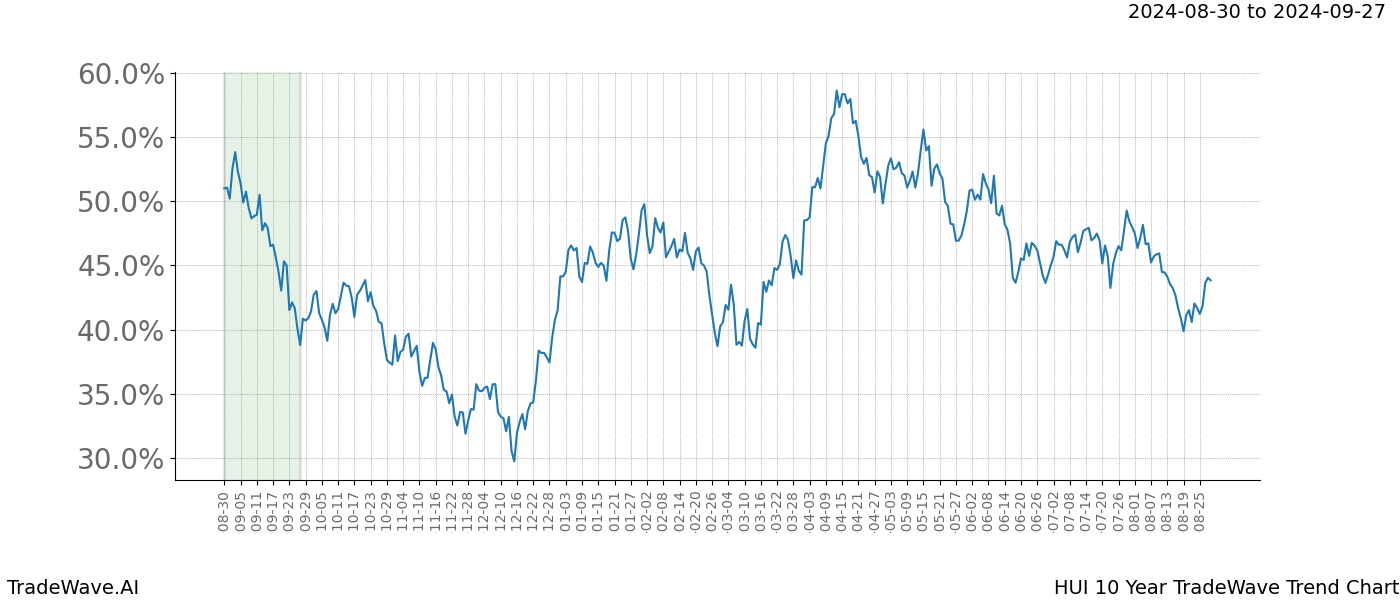 TradeWave Trend Chart HUI shows the average trend of the financial instrument over the past 10 years. Sharp uptrends and downtrends signal a potential TradeWave opportunity