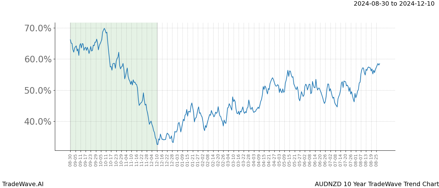 TradeWave Trend Chart AUDNZD shows the average trend of the financial instrument over the past 10 years. Sharp uptrends and downtrends signal a potential TradeWave opportunity