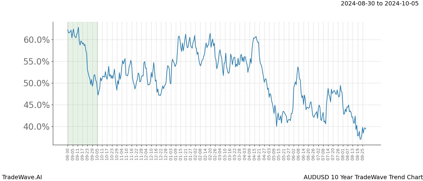 TradeWave Trend Chart AUDUSD shows the average trend of the financial instrument over the past 10 years. Sharp uptrends and downtrends signal a potential TradeWave opportunity