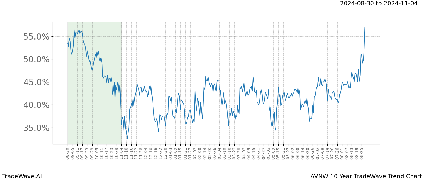 TradeWave Trend Chart AVNW shows the average trend of the financial instrument over the past 10 years. Sharp uptrends and downtrends signal a potential TradeWave opportunity