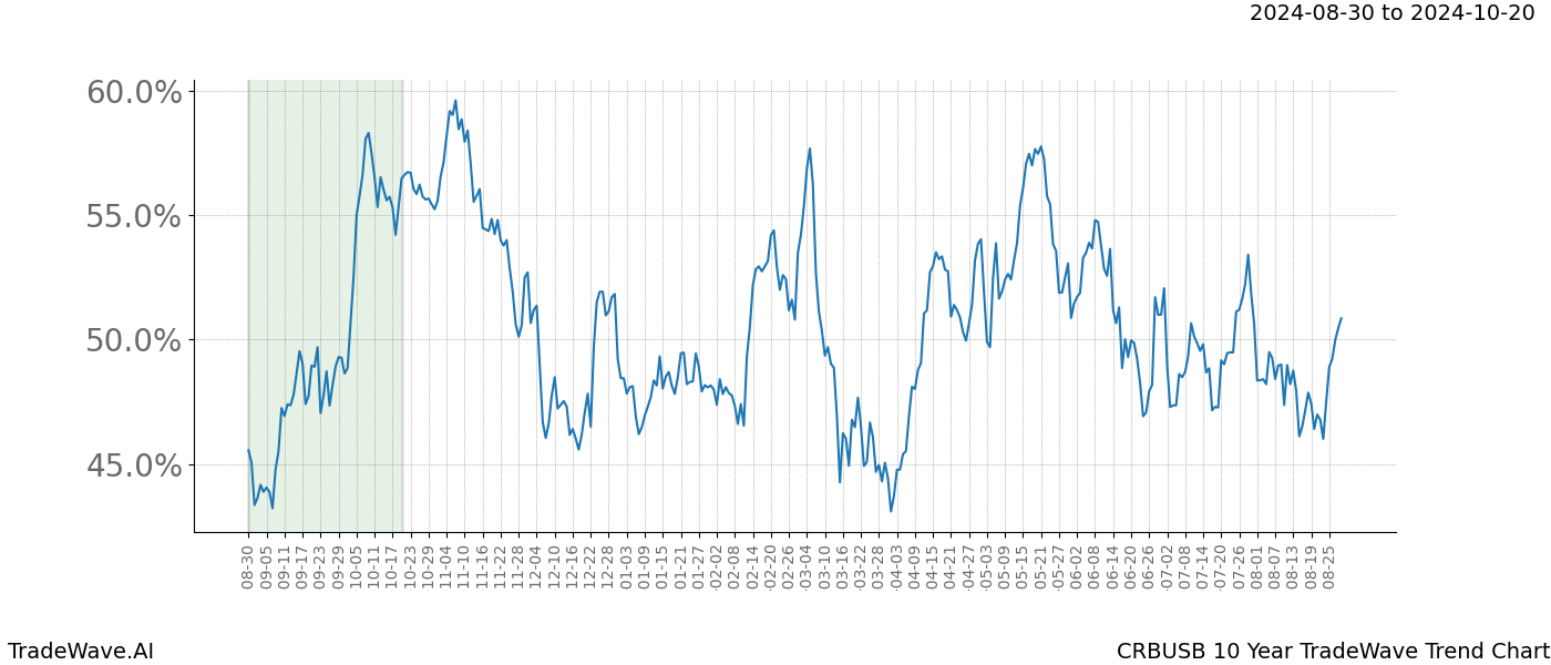 TradeWave Trend Chart CRBUSB shows the average trend of the financial instrument over the past 10 years. Sharp uptrends and downtrends signal a potential TradeWave opportunity