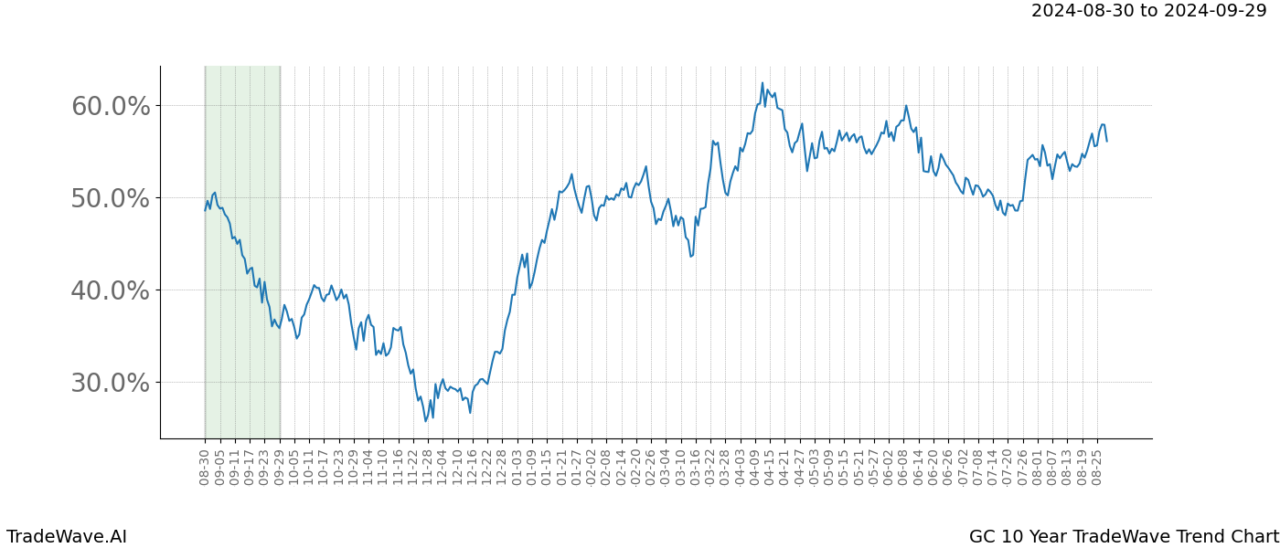 TradeWave Trend Chart GC shows the average trend of the financial instrument over the past 10 years. Sharp uptrends and downtrends signal a potential TradeWave opportunity