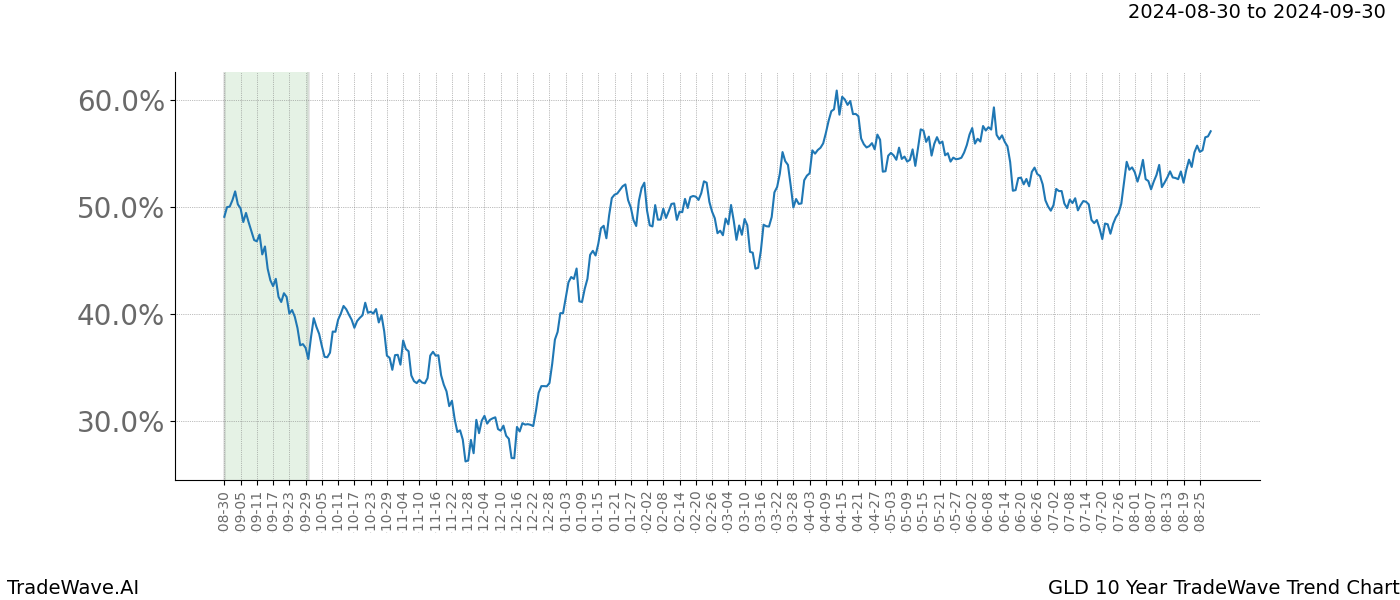 TradeWave Trend Chart GLD shows the average trend of the financial instrument over the past 10 years. Sharp uptrends and downtrends signal a potential TradeWave opportunity