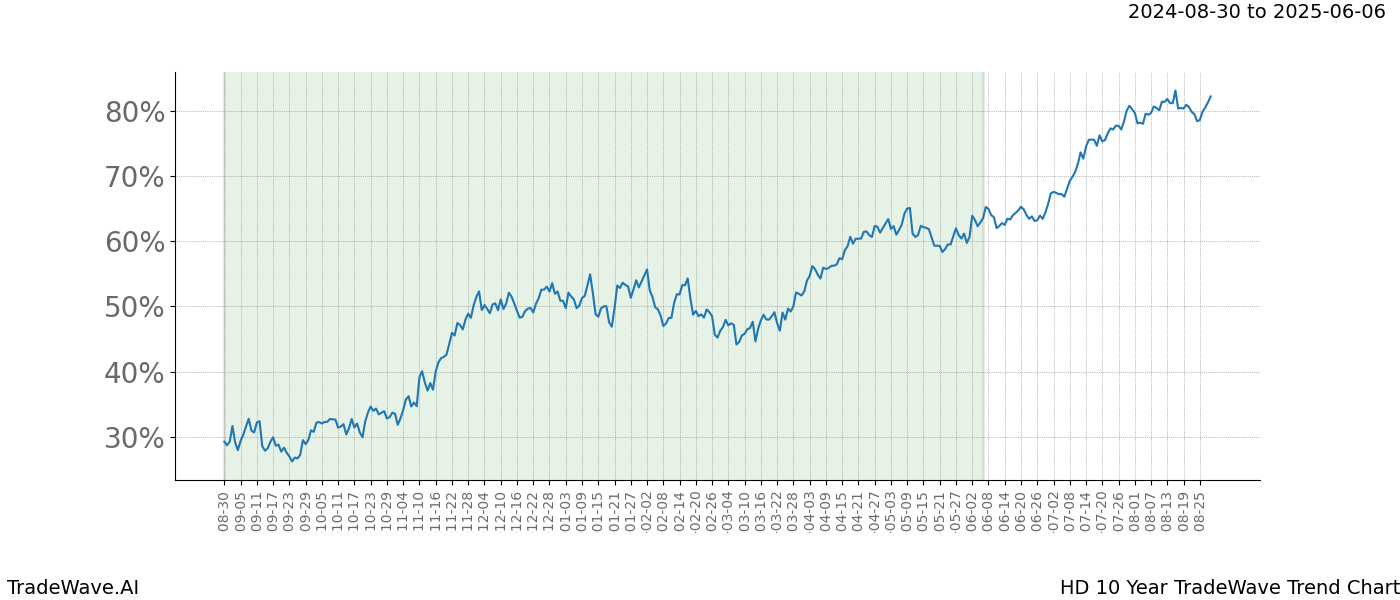 TradeWave Trend Chart HD shows the average trend of the financial instrument over the past 10 years. Sharp uptrends and downtrends signal a potential TradeWave opportunity