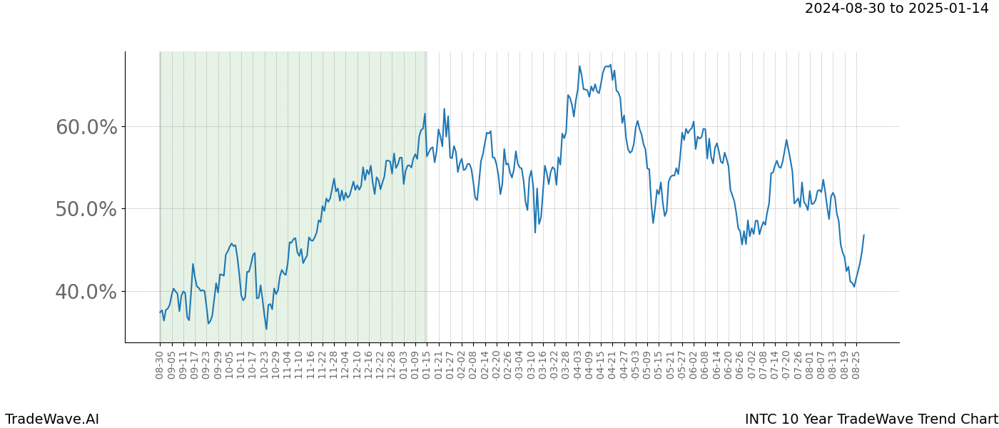 TradeWave Trend Chart INTC shows the average trend of the financial instrument over the past 10 years. Sharp uptrends and downtrends signal a potential TradeWave opportunity