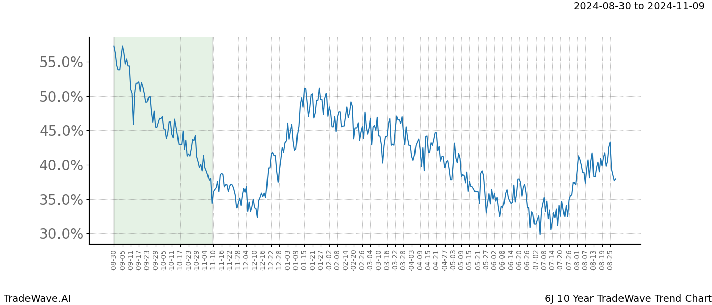 TradeWave Trend Chart 6J shows the average trend of the financial instrument over the past 10 years. Sharp uptrends and downtrends signal a potential TradeWave opportunity