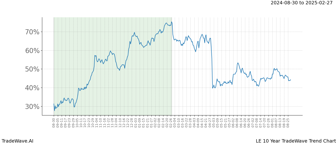 TradeWave Trend Chart LE shows the average trend of the financial instrument over the past 10 years. Sharp uptrends and downtrends signal a potential TradeWave opportunity